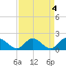 Tide chart for James River, Scotland, Virginia on 2023/04/4