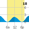 Tide chart for James River, Scotland, Virginia on 2023/05/18