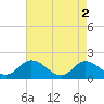 Tide chart for James River, Scotland, Virginia on 2024/05/2