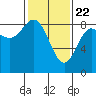 Tide chart for Kruzof Island, Salisbury Sound, Alaska on 2021/02/22