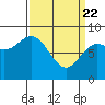 Tide chart for Kruzof Island, Salisbury Sound, Alaska on 2021/03/22