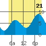 Tide chart for Scraggy Point, Alaska on 2022/07/21