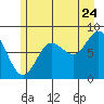 Tide chart for Scraggy Point, Alaska on 2022/07/24