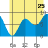 Tide chart for Scraggy Point, Alaska on 2022/07/25