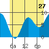 Tide chart for Scraggy Point, Alaska on 2022/07/27