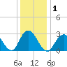 Tide chart for Sea Bright, Shrewsbury River, New Jersey on 2021/01/1