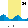 Tide chart for Sea Bright, Shrewsbury River, New Jersey on 2021/02/20