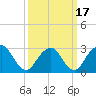 Tide chart for Sea Bright, Shrewsbury River, New Jersey on 2021/03/17