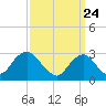 Tide chart for Sea Bright, Shrewsbury River, New Jersey on 2021/03/24