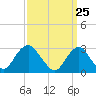 Tide chart for Sea Bright, Shrewsbury River, New Jersey on 2021/03/25