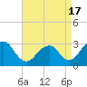 Tide chart for Sea Bright, Shrewsbury River, New Jersey on 2021/04/17
