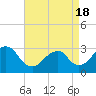 Tide chart for Sea Bright, Shrewsbury River, New Jersey on 2021/04/18