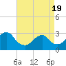 Tide chart for Sea Bright, Shrewsbury River, New Jersey on 2021/04/19