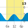 Tide chart for Sea Bright, Shrewsbury River, New Jersey on 2021/06/13