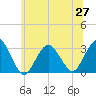 Tide chart for Sea Bright, Shrewsbury River, New Jersey on 2021/06/27