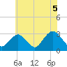 Tide chart for Sea Bright, Shrewsbury River, New Jersey on 2021/07/5