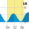 Tide chart for Sea Bright, Shrewsbury River, New Jersey on 2021/08/10
