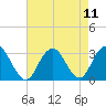 Tide chart for Sea Bright, Shrewsbury River, New Jersey on 2021/08/11