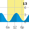 Tide chart for Sea Bright, Shrewsbury River, New Jersey on 2021/08/13