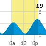 Tide chart for Sea Bright, Shrewsbury River, New Jersey on 2021/08/19