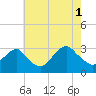Tide chart for Sea Bright, Shrewsbury River, New Jersey on 2021/08/1