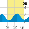 Tide chart for Sea Bright, Shrewsbury River, New Jersey on 2021/08/28