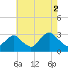 Tide chart for Sea Bright, Shrewsbury River, New Jersey on 2021/08/2