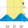 Tide chart for Sea Bright, Shrewsbury River, New Jersey on 2021/08/3