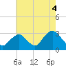 Tide chart for Sea Bright, Shrewsbury River, New Jersey on 2021/08/4