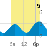 Tide chart for Sea Bright, Shrewsbury River, New Jersey on 2021/08/5