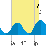 Tide chart for Sea Bright, Shrewsbury River, New Jersey on 2021/08/7