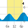 Tide chart for Sea Bright, Shrewsbury River, New Jersey on 2021/09/4