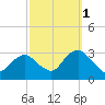 Tide chart for Sea Bright, Shrewsbury River, New Jersey on 2021/10/1