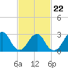 Tide chart for Sea Bright, Shrewsbury River, New Jersey on 2022/02/22