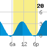 Tide chart for Sea Bright, Shrewsbury River, New Jersey on 2022/03/20