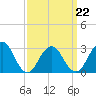 Tide chart for Sea Bright, Shrewsbury River, New Jersey on 2022/03/22
