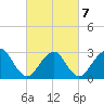 Tide chart for Sea Bright, Shrewsbury River, New Jersey on 2022/03/7