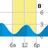Tide chart for Sea Bright, Shrewsbury River, New Jersey on 2022/03/8