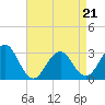 Tide chart for Sea Bright, Shrewsbury River, New Jersey on 2022/04/21