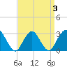 Tide chart for Sea Bright, Shrewsbury River, New Jersey on 2022/04/3