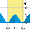 Tide chart for Sea Bright, Shrewsbury River, New Jersey on 2022/04/4