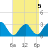 Tide chart for Sea Bright, Shrewsbury River, New Jersey on 2022/04/5