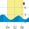 Tide chart for Sea Bright, Shrewsbury River, New Jersey on 2022/04/8