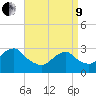 Tide chart for Sea Bright, Shrewsbury River, New Jersey on 2022/04/9