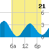 Tide chart for Sea Bright, Shrewsbury River, New Jersey on 2022/05/21