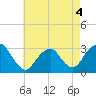 Tide chart for Sea Bright, Shrewsbury River, New Jersey on 2022/05/4