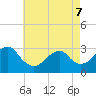 Tide chart for Sea Bright, Shrewsbury River, New Jersey on 2022/05/7