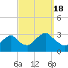 Tide chart for Sea Bright, Shrewsbury River, New Jersey on 2022/09/18
