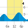 Tide chart for Sea Bright, Shrewsbury River, New Jersey on 2022/09/4