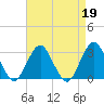 Tide chart for Sea Bright, Shrewsbury River, New Jersey on 2023/04/19